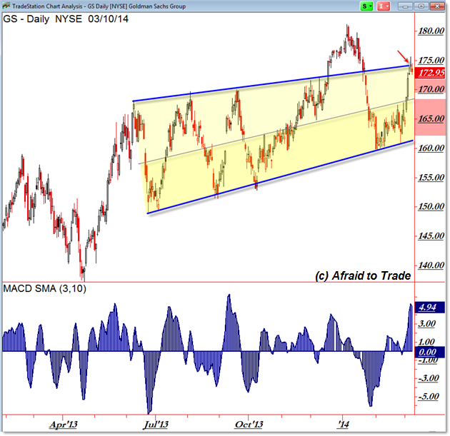 GS Daily Chart Rising Rectangle Resistance Reversal Candles