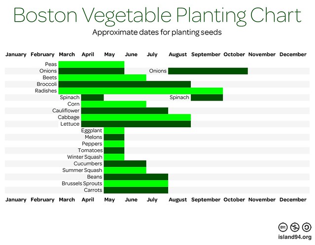 Boston Vegetable Planting Chart | A chart of approximate dat… | Flickr