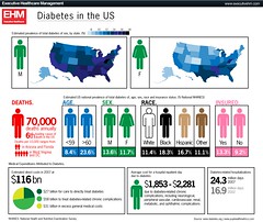 Diabetes in the US