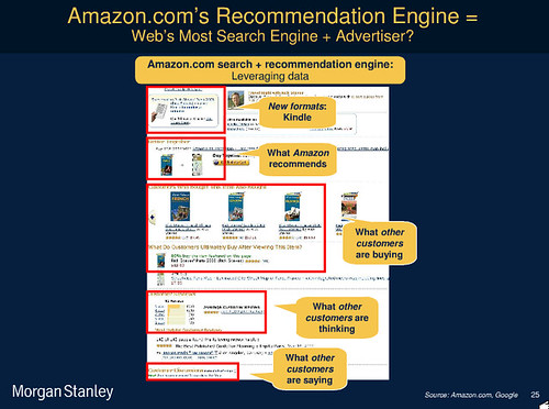 Amazon Recommendation Engine Api