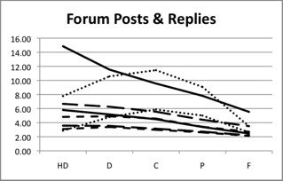 Staff interaction impact on forum posts and replies