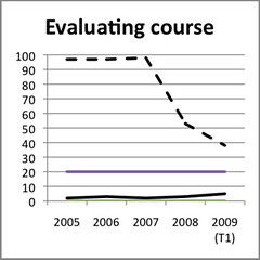 Feature adoption: evaluating Courses Bb versus Wf