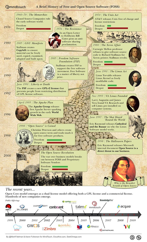 A Brief History of Free and Open Source Software (FOSS) (Infographic)