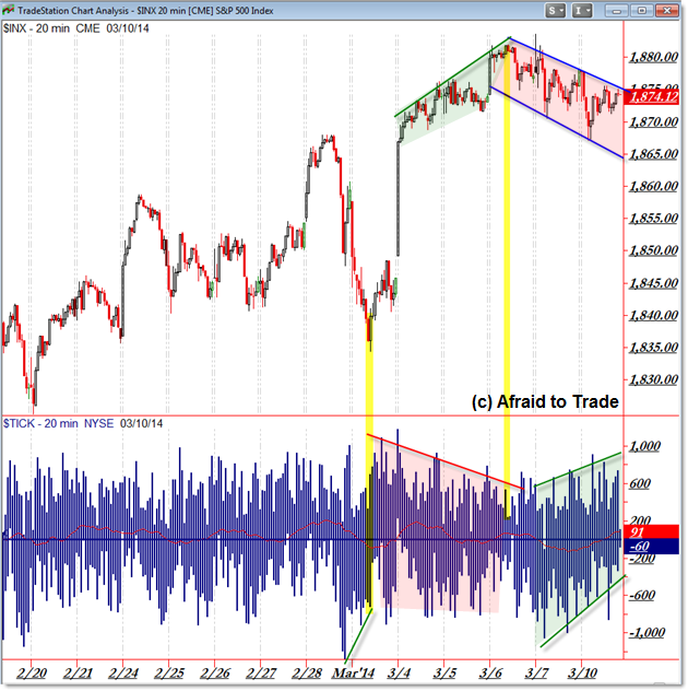 SP500 SPX Intraday TICK Channels