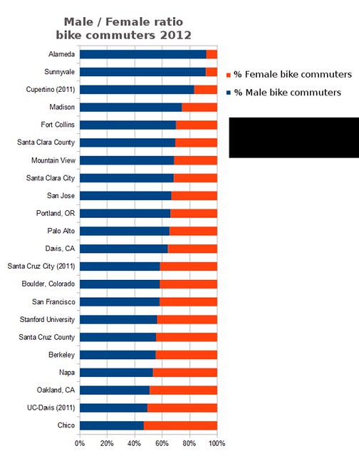 2012 male / female ratio bike commuters