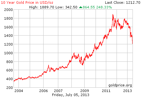Gambar grafik chart pergerakan harga emas dunia 10 tahun terakhir per 05 Juli 2013