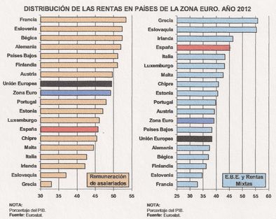 Distribució de les rendes a Estats de la zona Euro any 2012