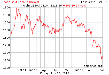 Gambar image grafik pergerakan harga emas 2 tahun terakhir per 05 Juli 2013