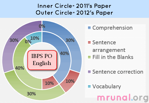 Chart IBPS English