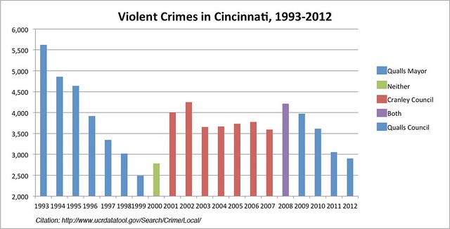 crime in Cincinnati