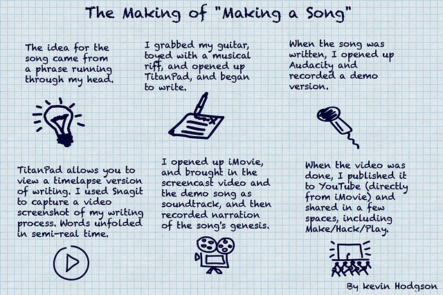 Making of Making A Song