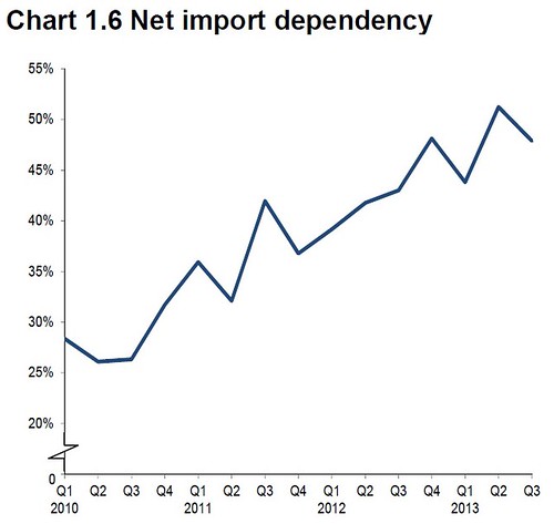 UK Net Energy Import Dependency Q3 2013