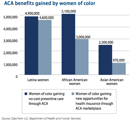 A graph showing that thousands of women will get benefits from the ACA.