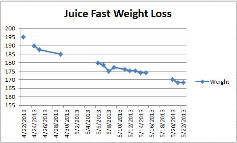 Juice Fast Weight Loss Chart