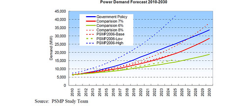 power demand forecast