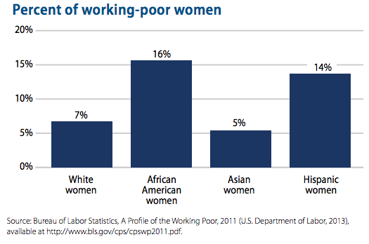 A chart shows that 16% of african american women are working poor, compared to 14% of latina women, 7% of white women, and 5% of Asian women