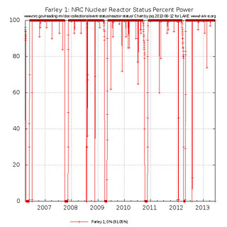 7 years Farley 1 nuclear reactor status percent power