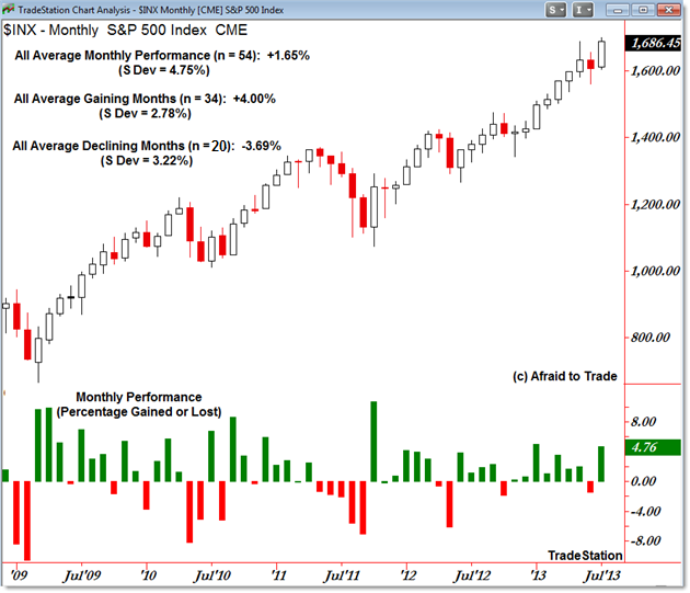 SP 500 Monthly Performance Gains or Losses Statistics