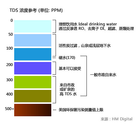 TDS Graph
