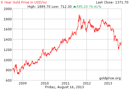 Gambar grafik chart pergerakan harga emas dunia 5 tahun terakhir per 16 Agustus 2013