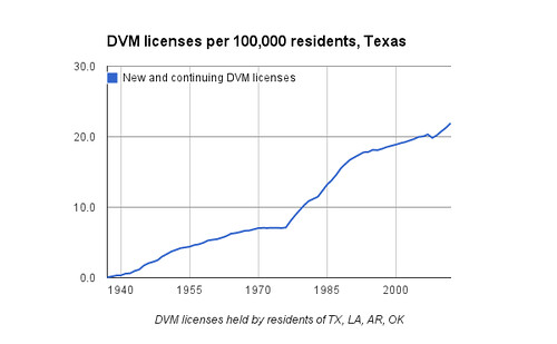 DVM licenses per 100,000 residents, Texas