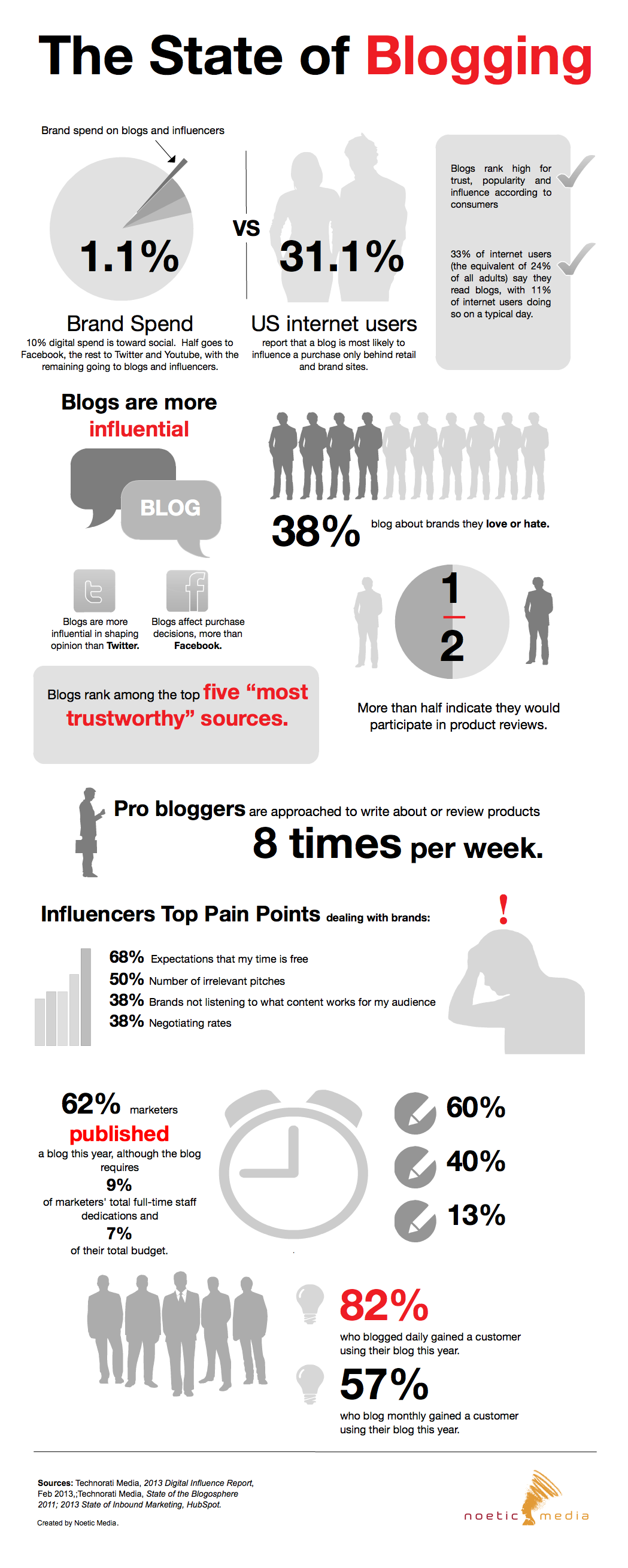 state of blogging statistics 2013