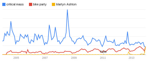 Google Trends: Critical Mass, etc