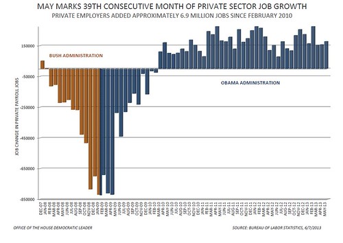 May 2013 Jobs Report - Private Sector