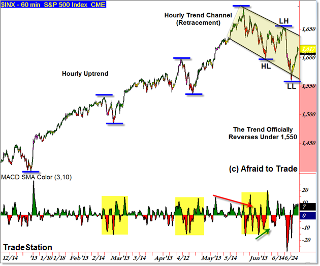 SPX SP500 S&P 500 Hourly Trend Structure Trend of Market Structure