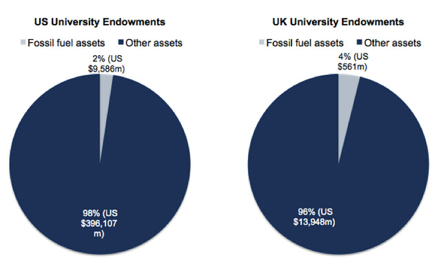 Fossil fuels are a sliver of university endowments