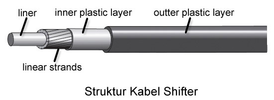 Struktur kabel shifter
