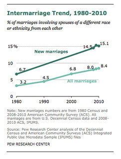 Chart showing increase of interracial marriages.