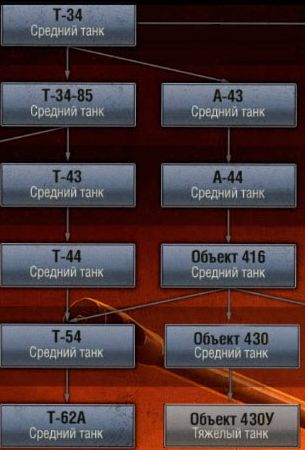 Ветка танков СССР в 0.8.8