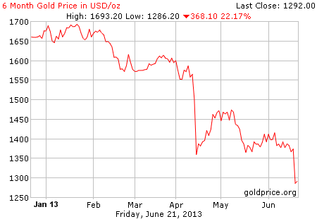 Gambar grafik chart pergerakan harga emas dunia 6 bulan terakhir per 21 Juni 2013