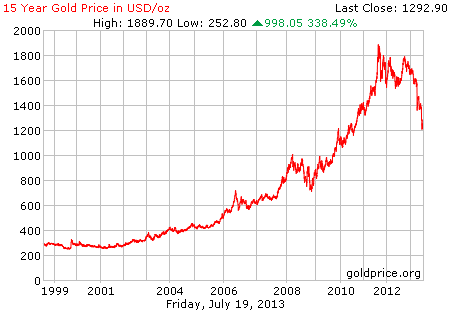 Gambar grafik chart pergerakan harga emas dunia 15 tahun terakhir per 19 Juli 2013
