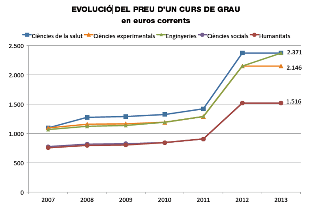 evolució del preu d´un curs de grau per àmbits universitaris 2007-2013 a Catalunya