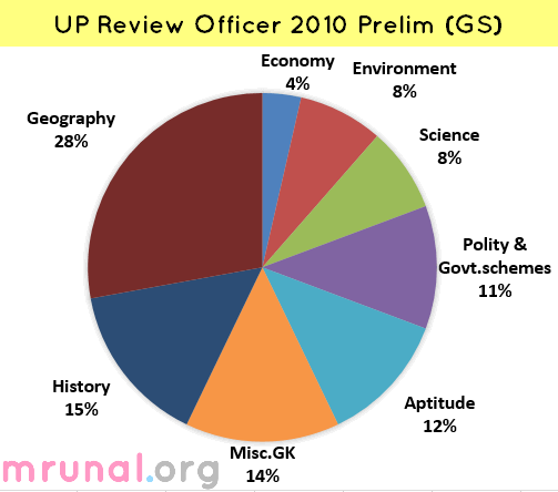 Chart UP Review officer 2010