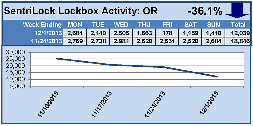 SentriLock Lockbox Activity November 25-December 1, 2013