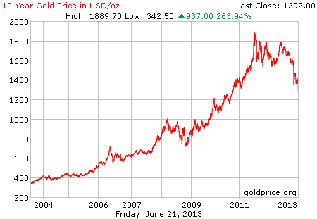 Gambar grafik chart pergerakan harga emas dunia 10 tahun terakhir per 21 Juni 2013