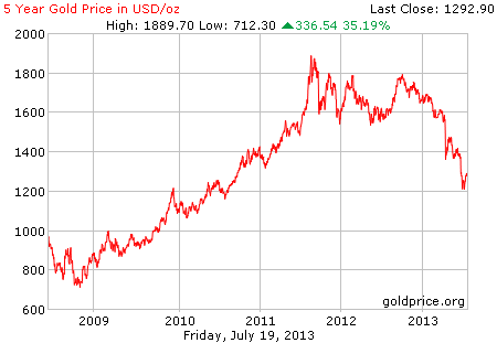 Gambar grafik chart pergerakan harga emas dunia 5 tahun terakhir per 19 Juli 2013