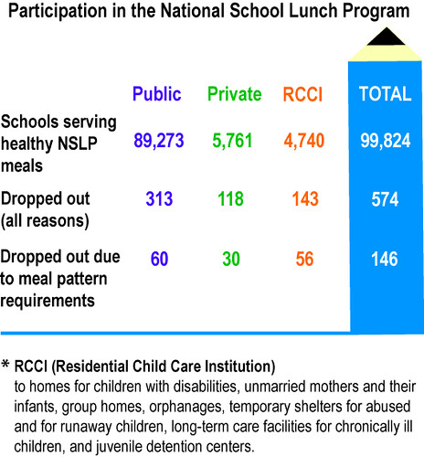 Schools across the country are embracing the new school meal standards, and making strides to prevent childhood obesity and improve the health of our next generation.  Only 146 schools – 0.15 percent – have chosen to drop out of the National School Lunch Program due to the meal pattern requirements.