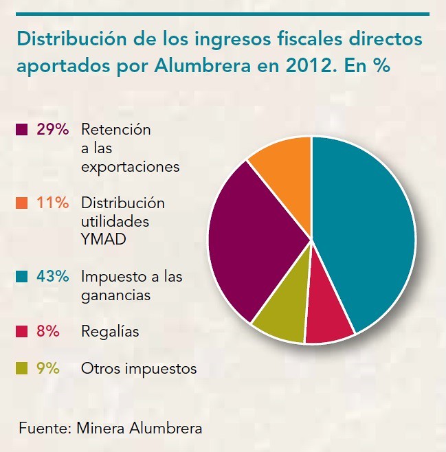 Minera Alumbrera > Ingresos Fiscales 2012