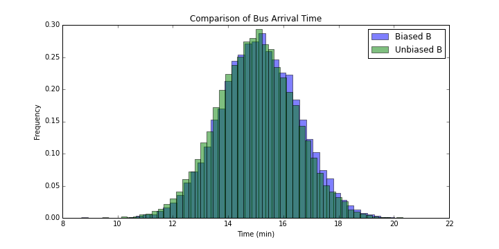 Comparison of Bus Arrival Time for Bus B