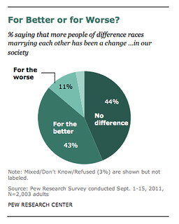 Chart showing how only a slim minority of americans think interracial marriages are bad.