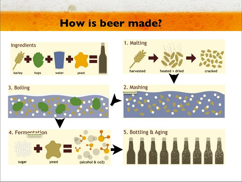 how-is-beer-made