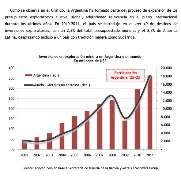 Dimensionamiento del Aporte Económico de la Minería en Argentina