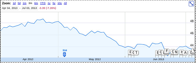 Southern Company stock price last 3 months 2013-06-03