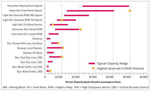 person-capacity ranges for various transit modes