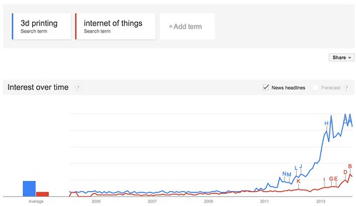 Google_Trends_-_Web_Search_interest__3d_printing__internet_of_things_-_Worldwide__2004_-_present