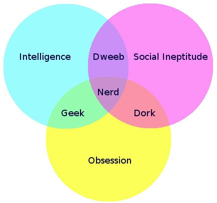Geek, Nerd, Dork Definition
